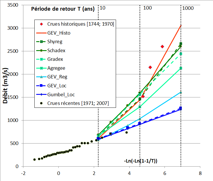 Comparaison de différentes extrapolations de la distribution des crues du Gardon à Corbès (263 km2)
